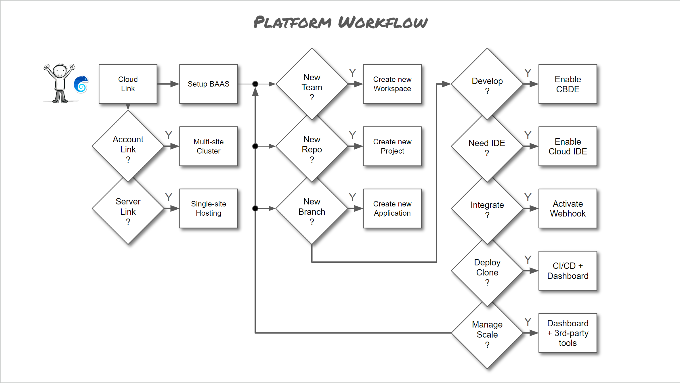 DevPanel high-level architecture diagram.