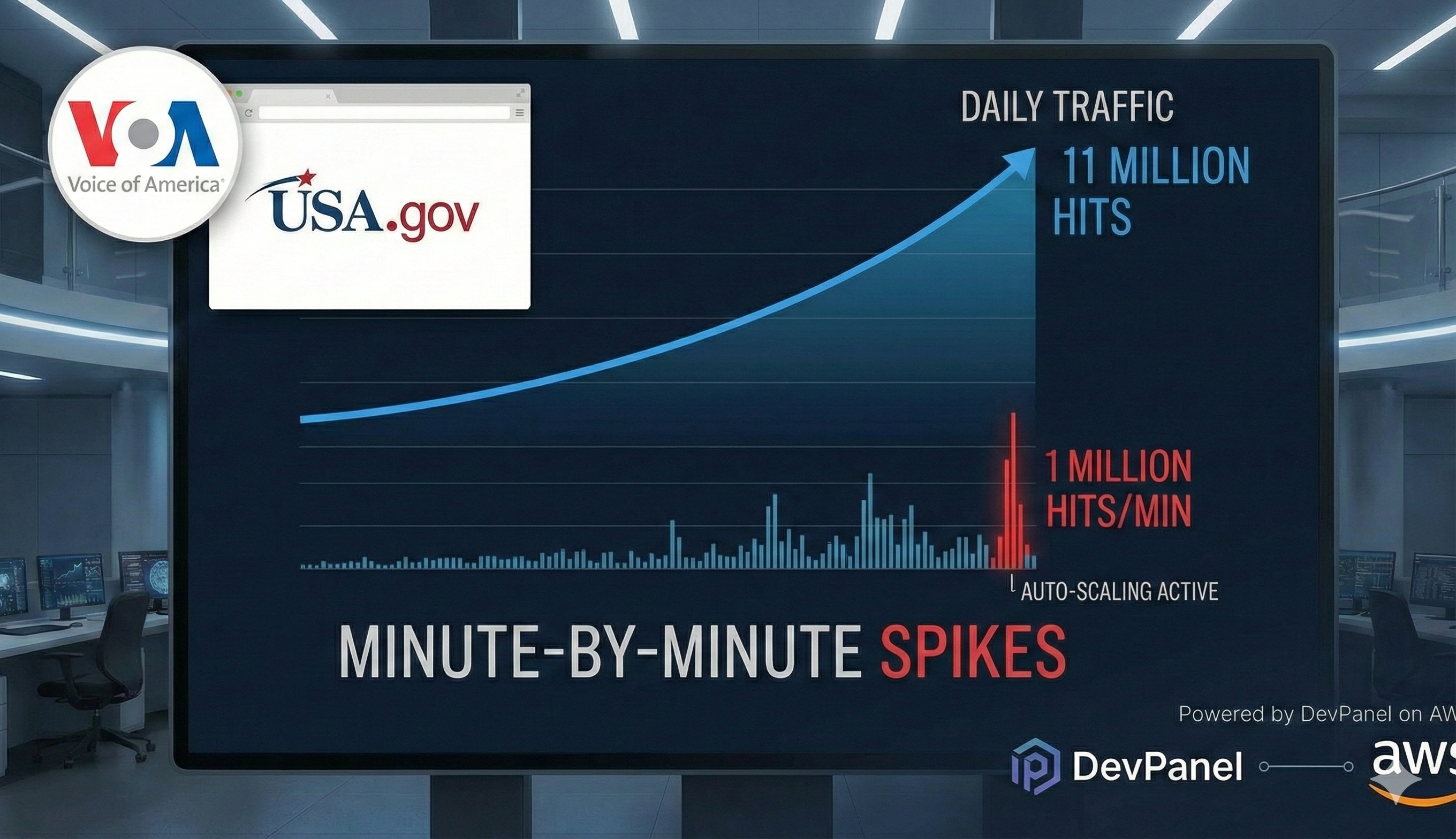 A performance chart showing a U.S. Government website scaling to handle 11 million daily hits and 1 million hits per minute using DevPanel on AWS.