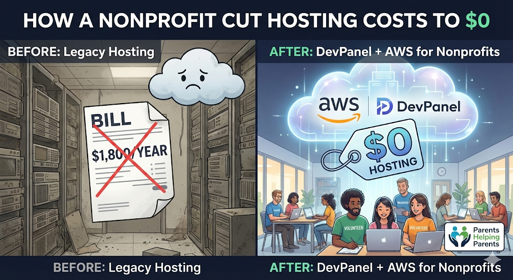 A before-and-after infographic illustrating how a nonprofit reduced hosting costs to zero. The left panel, titled "BEFORE: Legacy Hosting," shows a cluttered server room with a crossed-out bill for "$1,800/YEAR" and a sad cloud. The right panel, titled "AFTER: DevPanel + AWS for Nonprofits," shows a modern office with happy volunteers under a glowing cloud with "AWS" and "DevPanel" logos, and a large tag reading "$0 HOSTING." The overall title is "HOW A NONPROFIT CUT HOSTING COSTS TO $0.