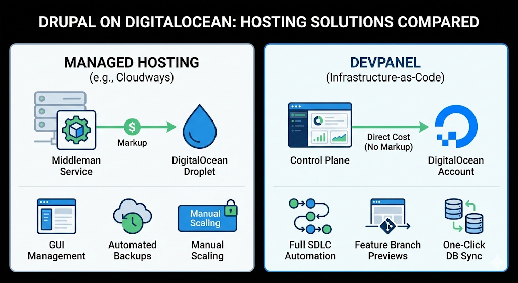 A comparison chart titled "Drupal on DigitalOcean: Hosting Solutions Compared" illustrating the differences between Managed Hosting (like Cloudways) and DevPanel. The left side depicts Managed Hosting as a middleman service with infrastructure markup, GUI management, and manual scaling. The right side depicts DevPanel as an Infrastructure-as-Code control plane featuring direct costs with no markup, full SDLC automation, feature branch previews, and one-click database sync.