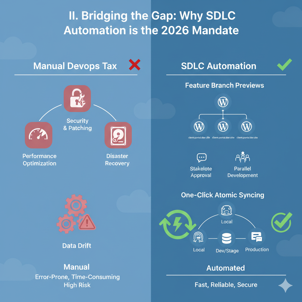 An infographic titled 'II. Bridging the Gap: Why SDLC Automation is the 2026 Mandate' comparing 'Manual DevOps Tax' with 'SDLC Automation' for WordPress on DigitalOcean. The left side highlights manual risks like 'Data Drift' and security patching with a red 'X'. The right side shows automated solutions including 'Feature Branch Previews' for parallel development and 'One-Click Atomic Syncing' for reliable environment coordination with a green checkmark.