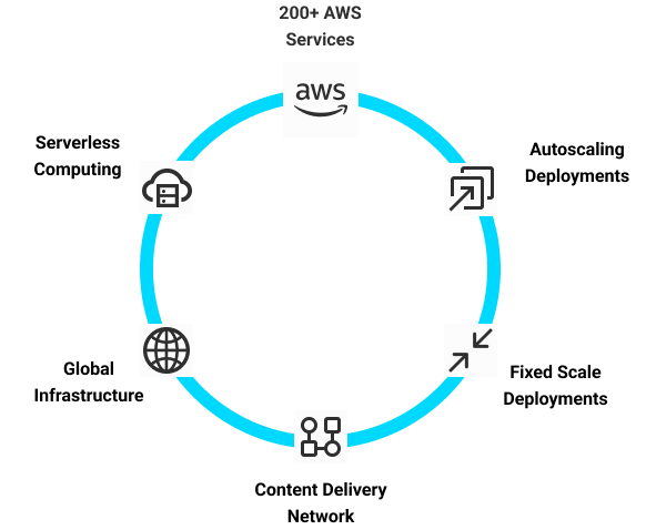 Agency hosting architecture