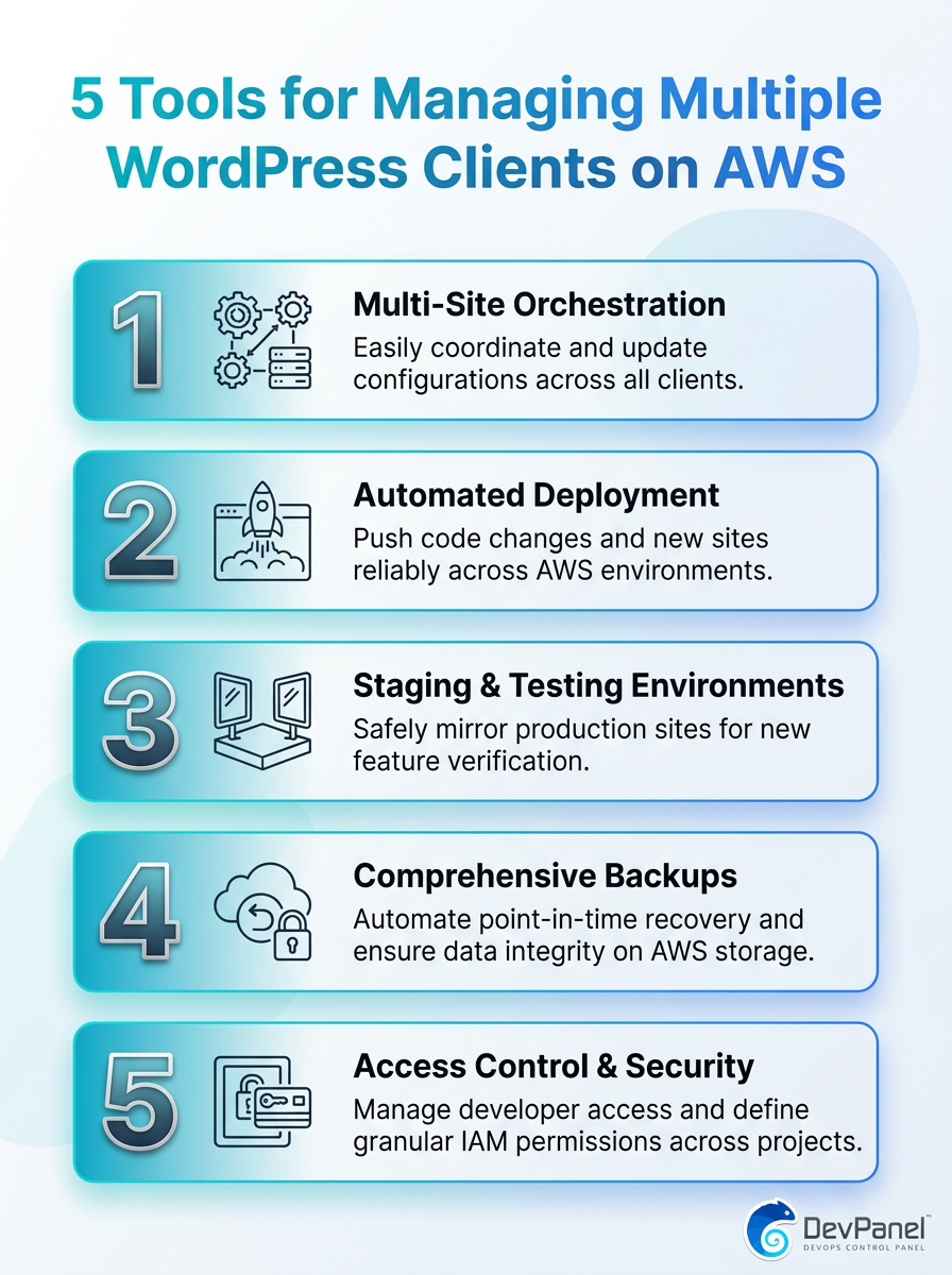 Infographic: 5 tools for managing multiple WordPress clients on AWS (WordPress, AWS, client management).