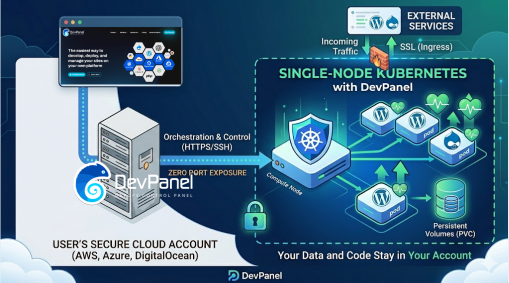 Why Kubernetes on a Single Node Beats Standalone Servers for WordPress & Drupal: A Technical Deep Dive 3 A stylized 'DevPanel Dashboard' icon is outside this boundary. A glowing, secure control arrow labeled "Orchestration & Control (HTTPS/SSH)" and "ZERO PORT EXPOSURE" connects from the DevPanel Dashboard to the single-node Kubernetes cluster with modern WordPress and Drupal logos, which is hosted inside the user's account boundary.
