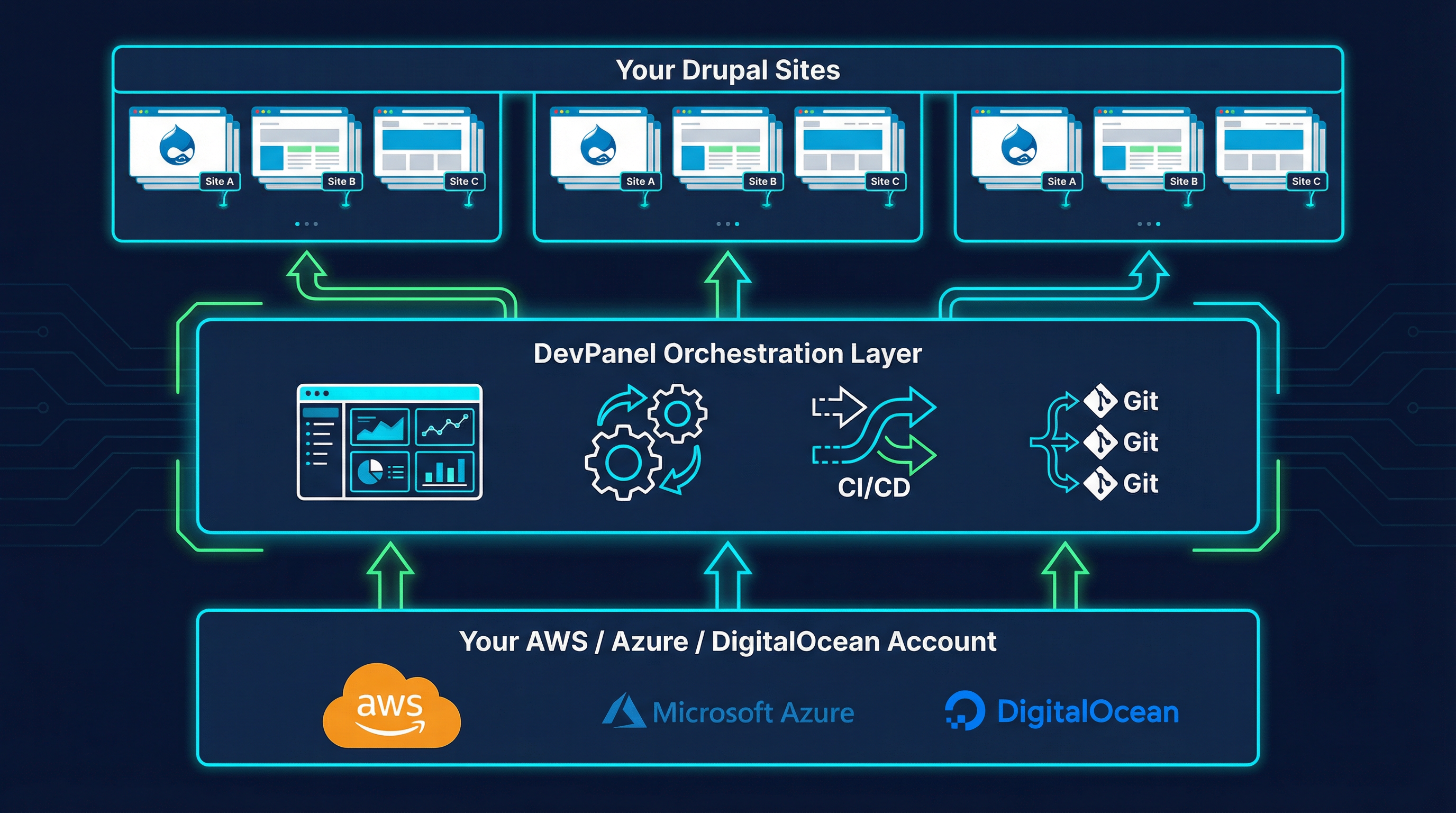 Drupal Hosting in 2026: The Complete Guide to Choosing the Right Platform 8 DevPanel Orchestration Layer: Your cloud account at the base, DevPanel in the middle, your Drupal sites at the top