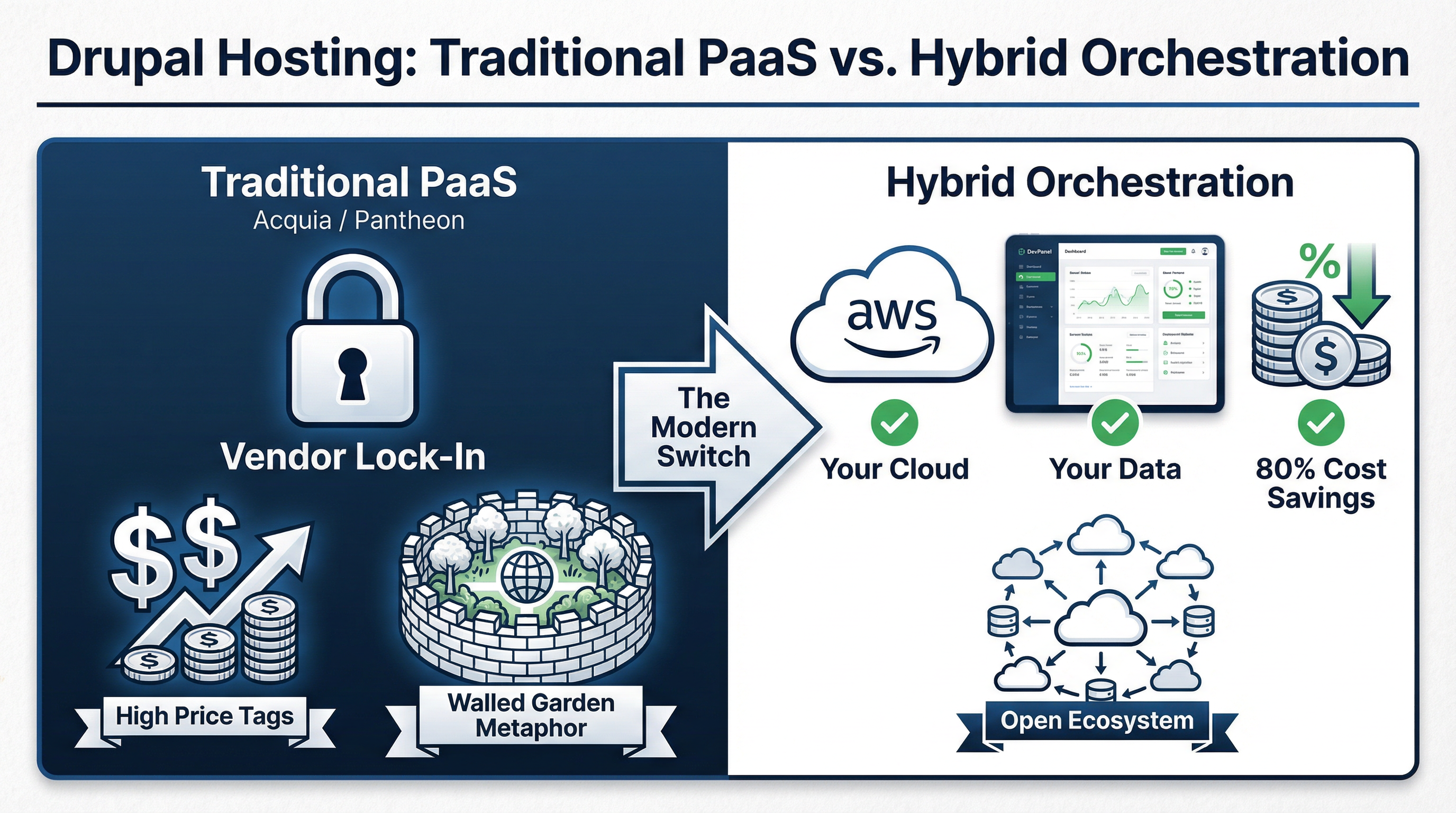 Drupal Hosting in 2026: The Complete Guide to Choosing the Right Platform 3 Traditional PaaS vs. Hybrid Orchestration — Vendor lock-in vs. Your Cloud, Your Data, 80% Cost Savings