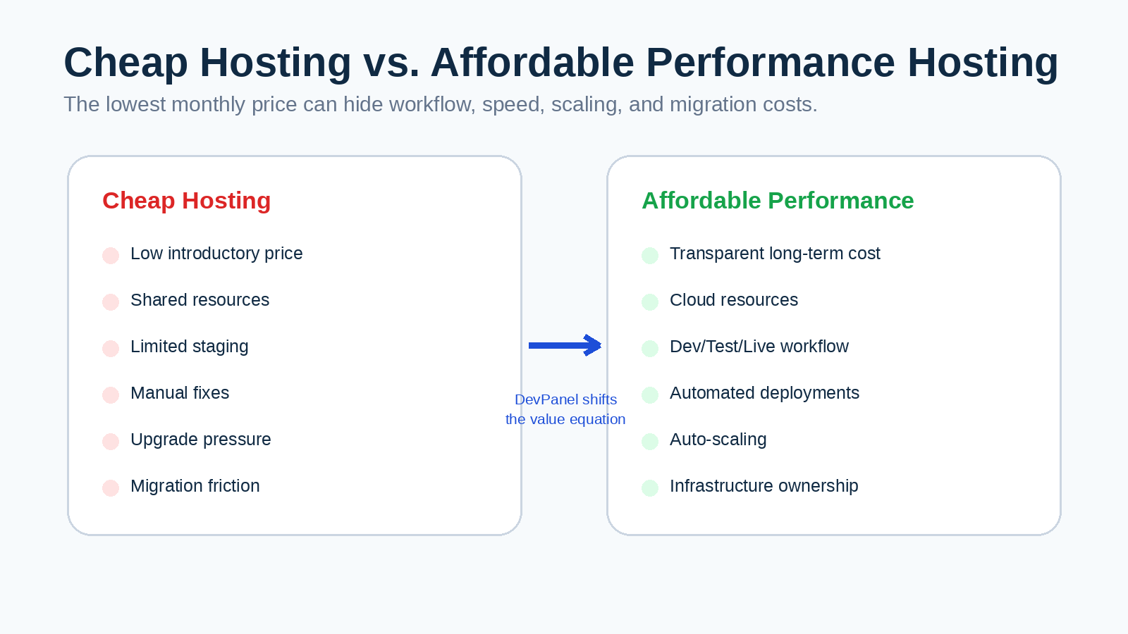 Affordable WordPress Hosting With Good Performance: The Smart Buyer’s Guide for 2026 3 Cheap WordPress hosting compared with affordable performance hosting including DevPanel