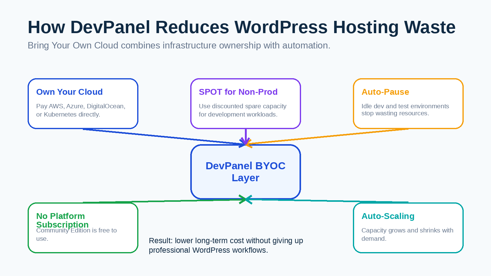 Affordable WordPress Hosting With Good Performance: The Smart Buyer’s Guide for 2026 4 DevPanel BYOC cost savings model for WordPress hosting