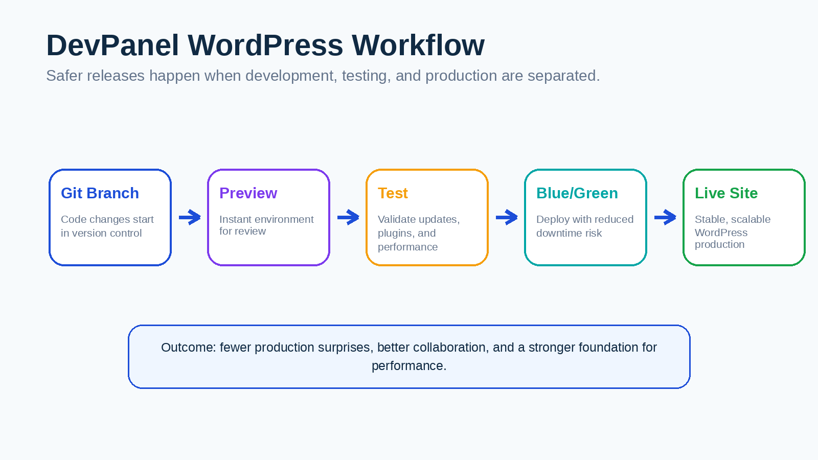 Affordable WordPress Hosting With Good Performance: The Smart Buyer’s Guide for 2026 6 DevPanel WordPress Dev Test Live workflow with preview environments and blue green deployment