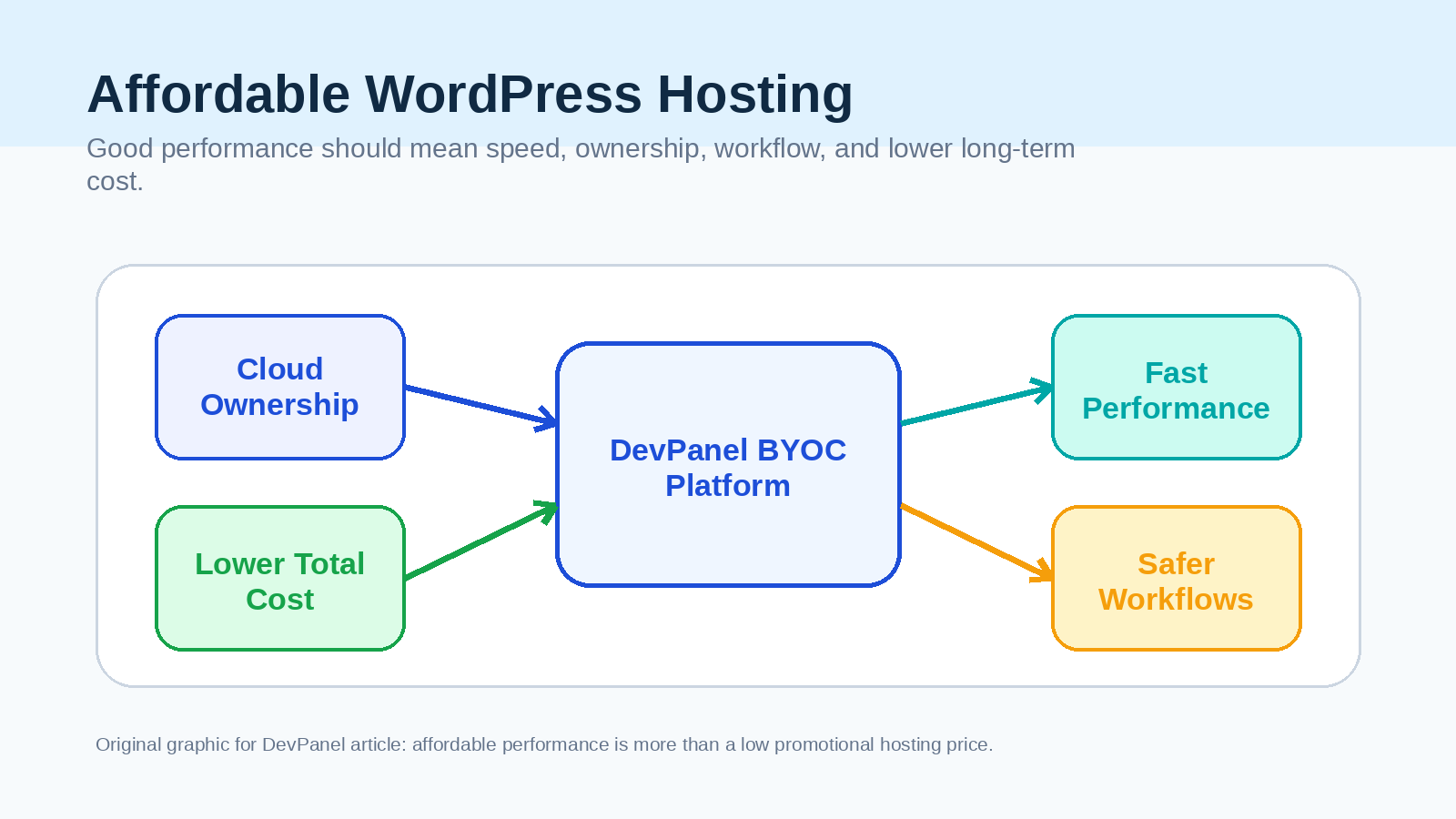 Affordable WordPress Hosting With Good Performance: The Smart Buyer’s Guide for 2026 2 Affordable WordPress hosting with good performance powered by DevPanel cloud workflows