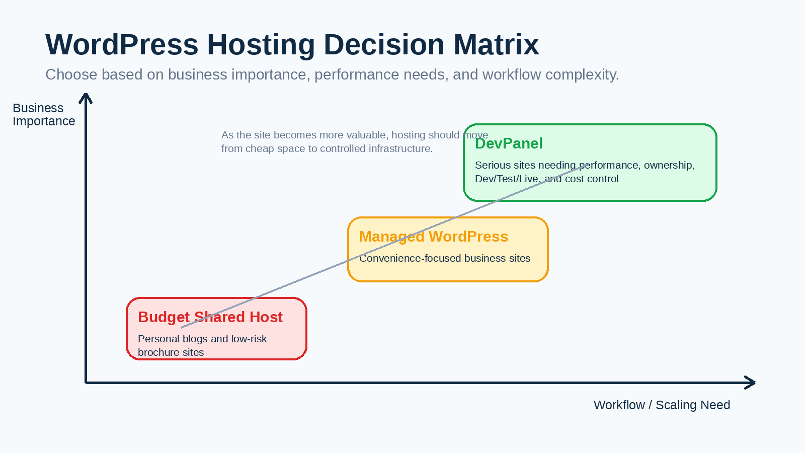 Affordable WordPress Hosting With Good Performance: The Smart Buyer’s Guide for 2026 5 WordPress hosting decision matrix showing when to choose DevPanel