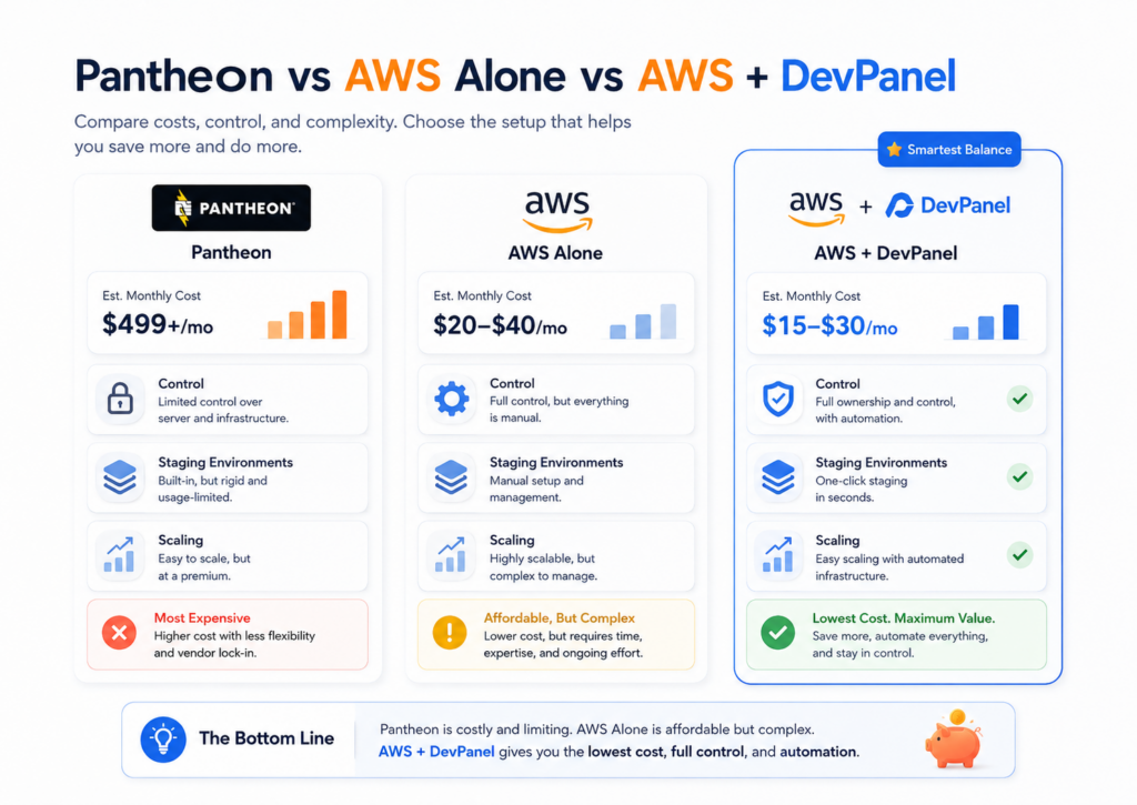 Best Budget Friendly AWS Plans for Small Business Sites: The Full 2026 Comparison 3 Visual comparison of Pantheon, AWS alone, and AWS with DevPanel showing hosting cost, control, staging environments, and scaling benefits.