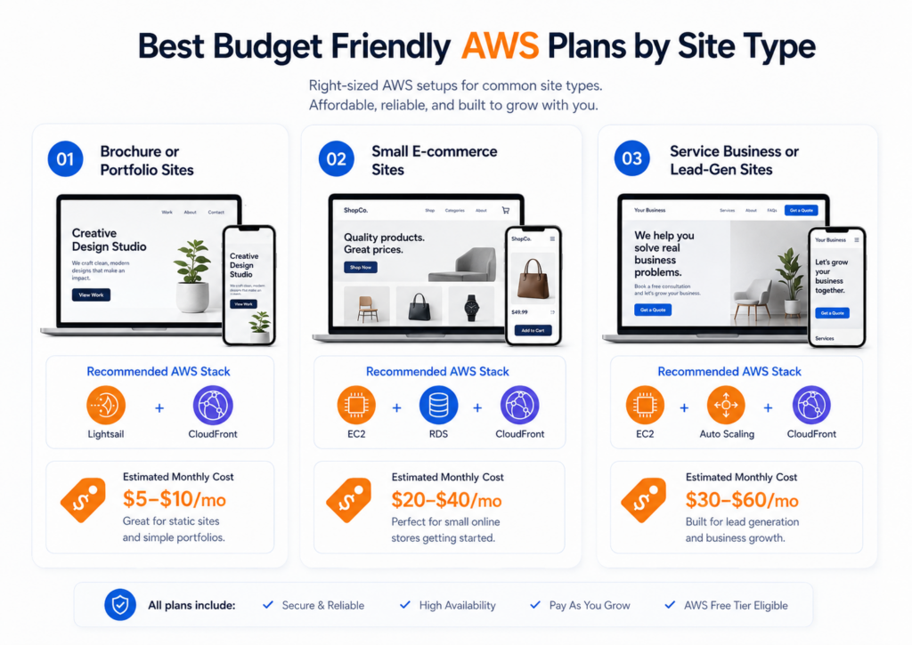 Best Budget Friendly AWS Plans for Small Business Sites: The Full 2026 Comparison 4 Budget friendly AWS hosting plans organized by site type, including brochure sites, ecommerce sites, and lead generation websites.