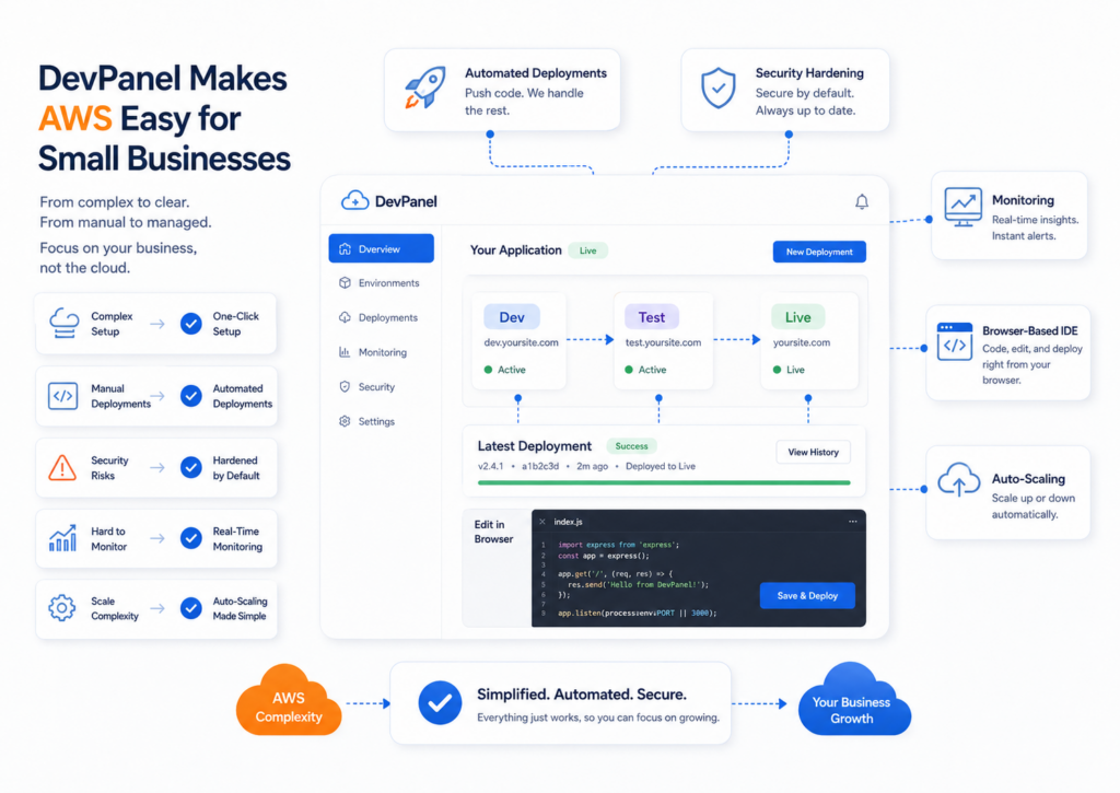 Best Budget Friendly AWS Plans for Small Business Sites: The Full 2026 Comparison 5 DevPanel dashboard illustration showing automated deployments, security hardening, monitoring, browser-based development, and auto-scaling on AWS.