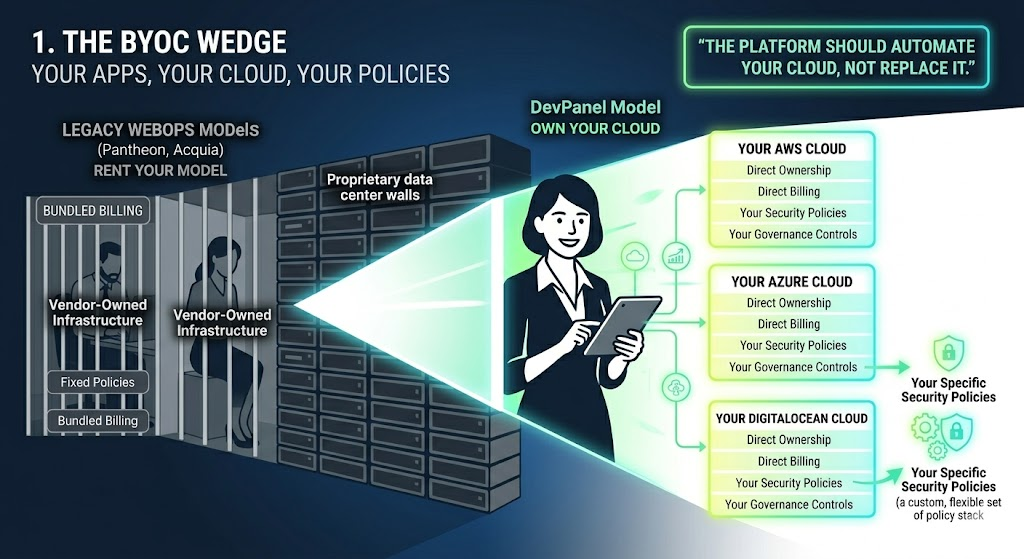 Technical infographic comparing 'Legacy WebOps Models' (restrictive, vendor-owned infrastructure) and 'DevPanel Model' (open, customer-owned cloud). A bright green wedge with geometric lighting physically separates the two models, emphasizing clarity, ownership, and comparison. A smiling professional woman on the right uses a tablet to manage brightly illuminated, specific cloud modules (AWS, Azure, DigitalOcean). A quote at the top right states: 'The platform should automate your cloud, not replace it.'