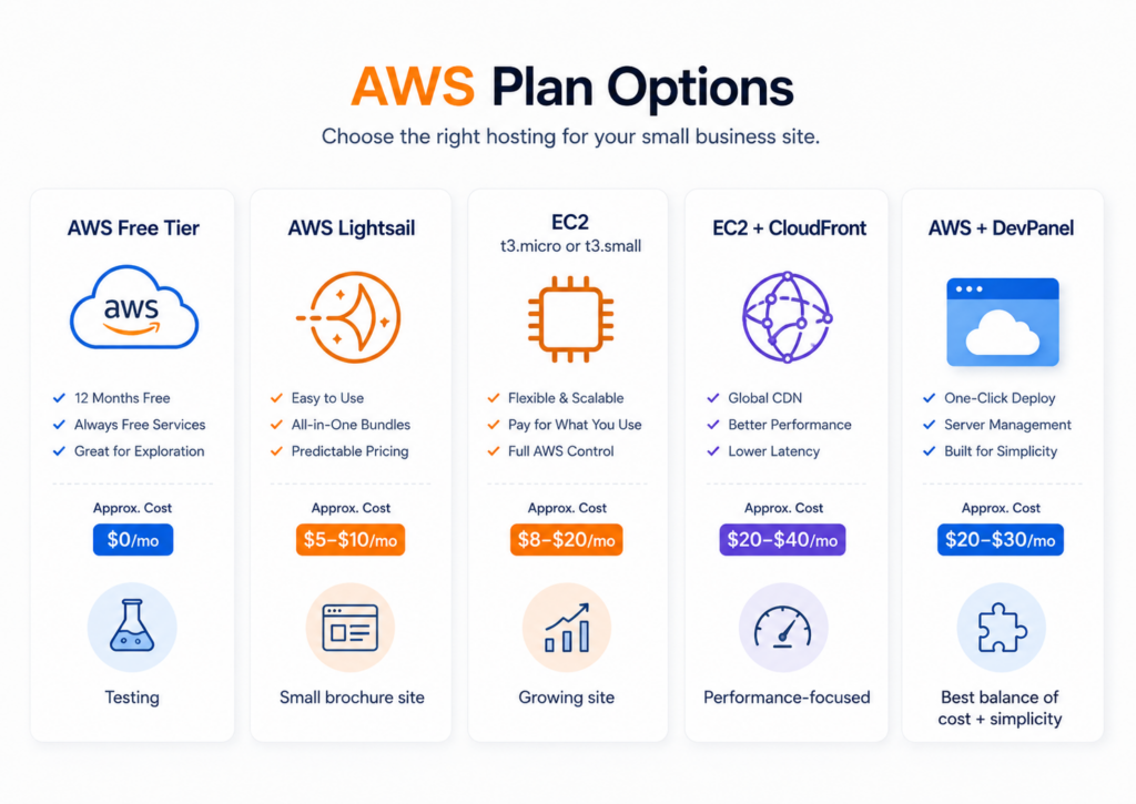 Best Budget Friendly AWS Plans for Small Business Sites: The Full 2026 Comparison 1 Comparison of AWS Free Tier, AWS Lightsail, EC2, EC2 with CloudFront, and AWS with DevPanel for small business website hosting.