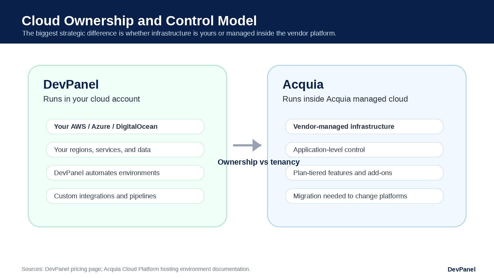 DevPanel vs Acquia for Drupal Hosting: Cost, Control, Dev Environments, and Cloud Flexibility Compared 5 Architecture-style comparison showing DevPanel running in the customer cloud account versus Acquia running inside a vendor-managed cloud platform.