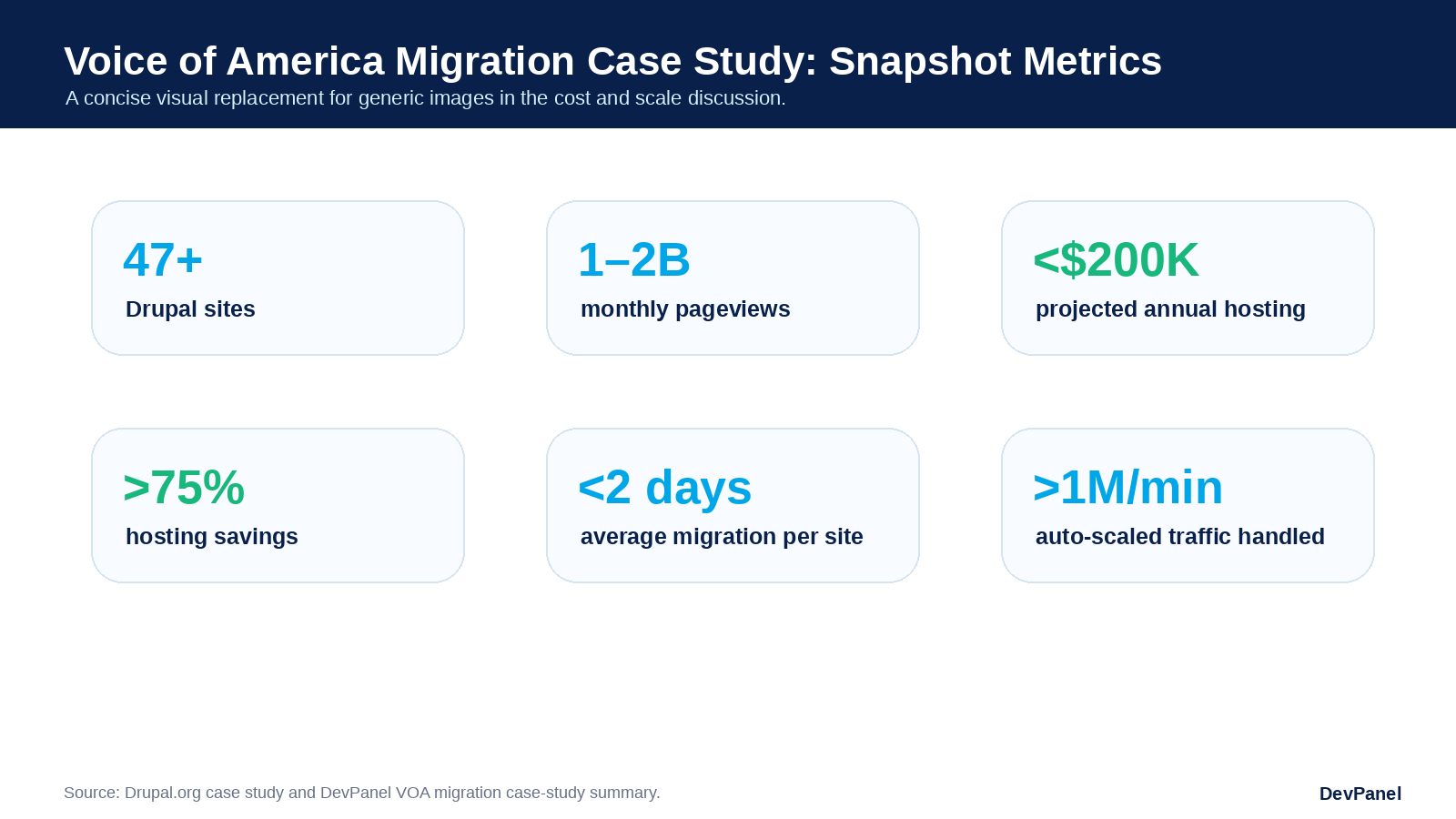 DevPanel vs Acquia for Drupal Hosting: Cost, Control, Dev Environments, and Cloud Flexibility Compared 2 Voice of America migration case-study metrics showing 47+ Drupal sites, 1–2B monthly pageviews, more than 75% savings, projected hosting under $200K, under two days average migration per site, and more than 1M hits per minute handled.