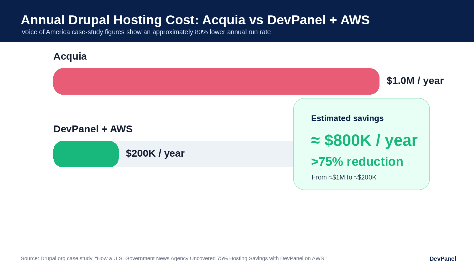 DevPanel vs Acquia for Drupal Hosting: Cost, Control, Dev Environments, and Cloud Flexibility Compared 3 Annual Drupal hosting cost comparison showing Acquia at approximately $1.0M per year and DevPanel plus AWS at approximately $200K per year, with estimated savings of about $800K per year.