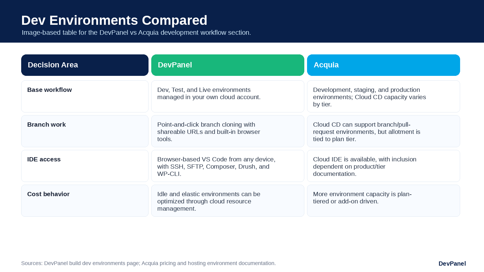 DevPanel vs Acquia for Drupal Hosting: Cost, Control, Dev Environments, and Cloud Flexibility Compared 4 Image-based comparison table showing DevPanel versus Acquia development-environment differences across base workflow, branch work, IDE access, and cost behavior.