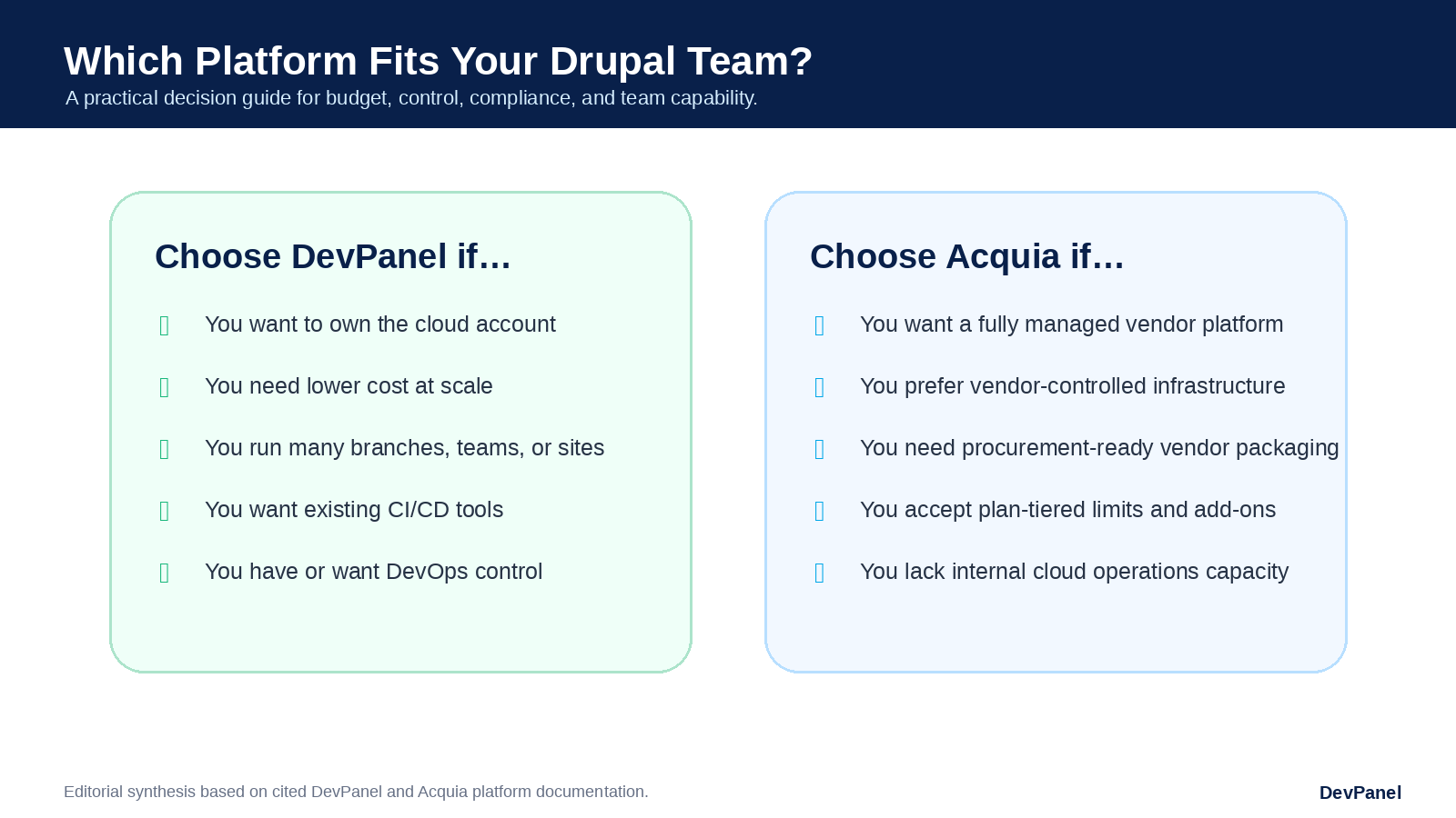 DevPanel vs Acquia for Drupal Hosting: Cost, Control, Dev Environments, and Cloud Flexibility Compared 9 Decision matrix showing when to choose DevPanel versus when to choose Acquia for Drupal hosting.