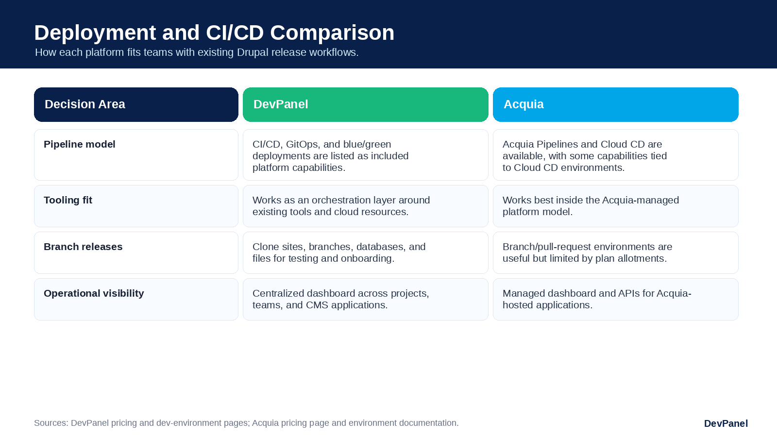 DevPanel vs Acquia for Drupal Hosting: Cost, Control, Dev Environments, and Cloud Flexibility Compared 6 Image-based comparison table showing DevPanel versus Acquia deployment and CI/CD differences across pipeline model, tooling fit, branch releases, and operational visibility.