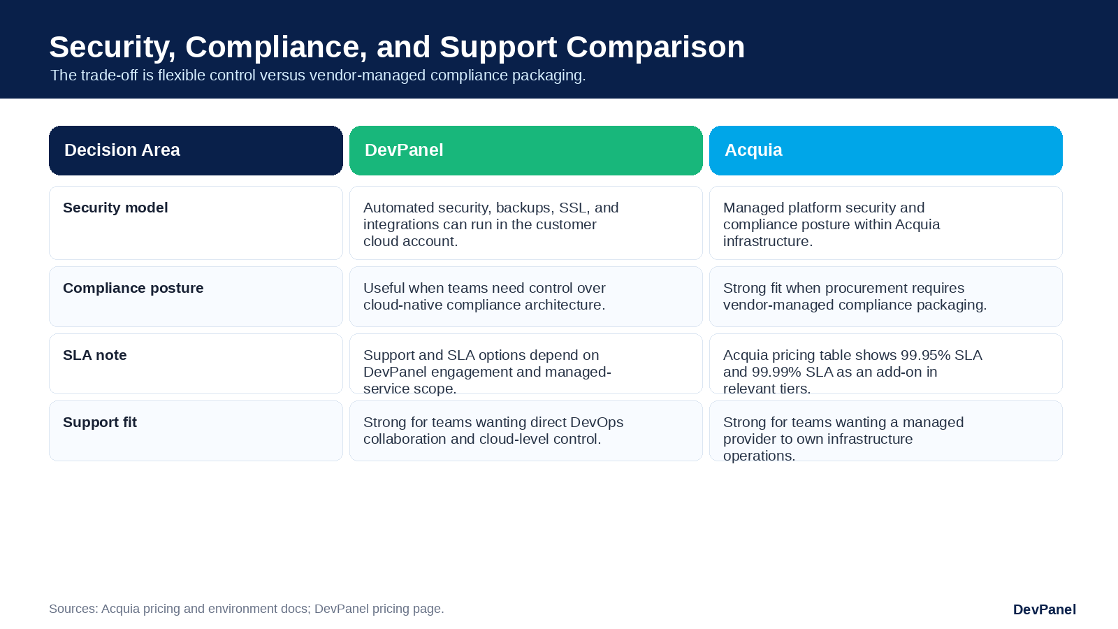 DevPanel vs Acquia for Drupal Hosting: Cost, Control, Dev Environments, and Cloud Flexibility Compared 7 Image-based comparison table showing DevPanel versus Acquia security, compliance, SLA, and support trade-offs.