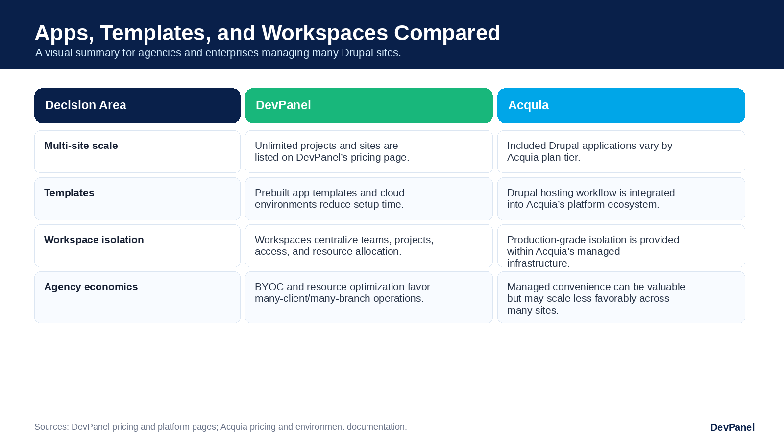 DevPanel vs Acquia for Drupal Hosting: Cost, Control, Dev Environments, and Cloud Flexibility Compared 8 Image-based comparison table showing DevPanel versus Acquia differences for apps, templates, multi-site scale, workspace isolation, and agency economics.