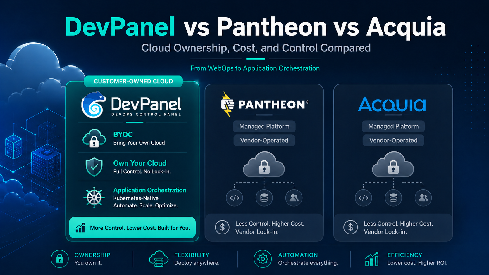 DevPanel vs Pantheon vs Acquia comparison highlighting customer-owned cloud infrastructure and vendor-operated platforms.