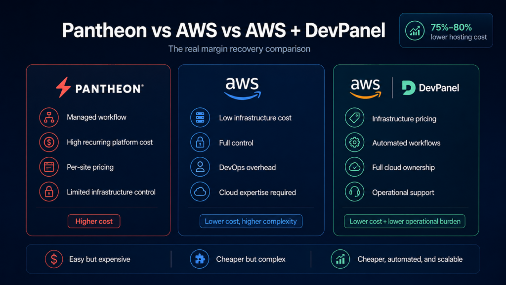 The 'Managed Hosting Exit' of 2026: Agency Margin Recovery on Pantheon vs AWS vs AWS + DevPanel 3 Comparison of Pantheon, raw AWS, and AWS with DevPanel across cost, infrastructure control, DevOps complexity, automation, and support.