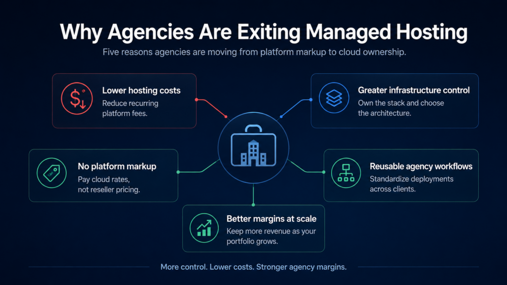 The 'Managed Hosting Exit' of 2026: Agency Margin Recovery on Pantheon vs AWS vs AWS + DevPanel 2 Five reasons agencies are leaving managed hosting, including lower costs, greater control, no platform markup, reusable workflows, and stronger margins.
