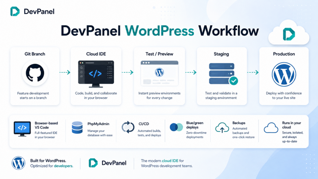 DevPanel WordPress development workflow from Git branch and cloud IDE through testing, staging, and production deployment.