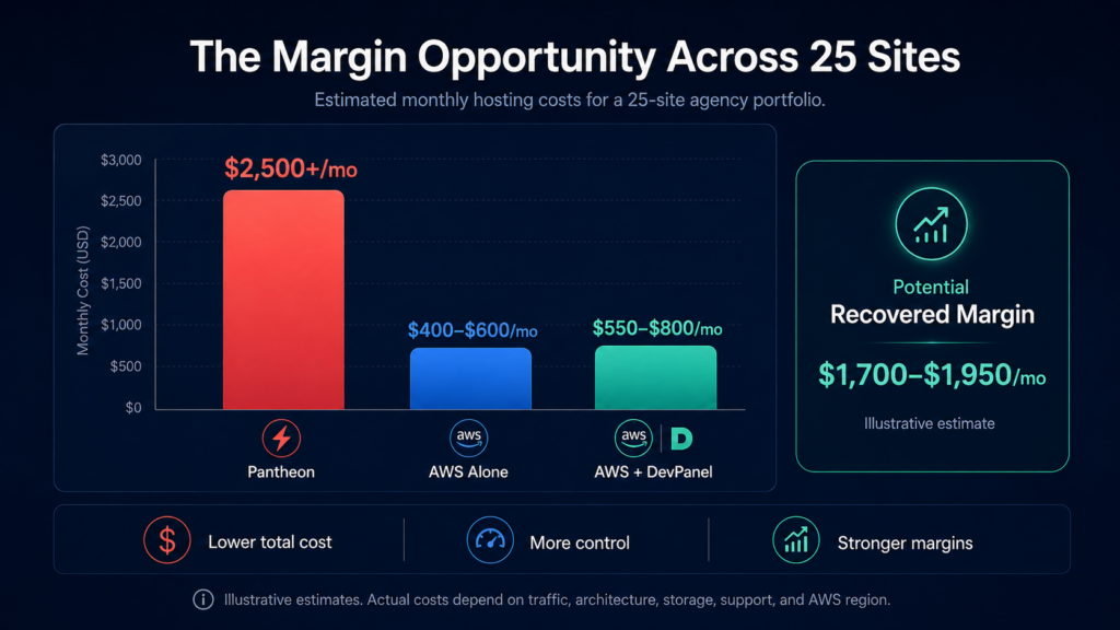 The 'Managed Hosting Exit' of 2026: Agency Margin Recovery on Pantheon vs AWS vs AWS + DevPanel 5 Estimated monthly hosting costs for a 25-site agency portfolio on Pantheon, AWS, and AWS with DevPanel.
