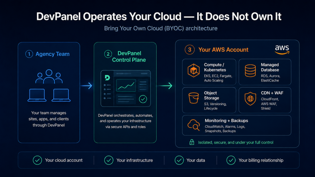 The 'Managed Hosting Exit' of 2026: Agency Margin Recovery on Pantheon vs AWS vs AWS + DevPanel 7 Bring Your Own Cloud architecture showing DevPanel managing infrastructure inside an agency-owned AWS account.