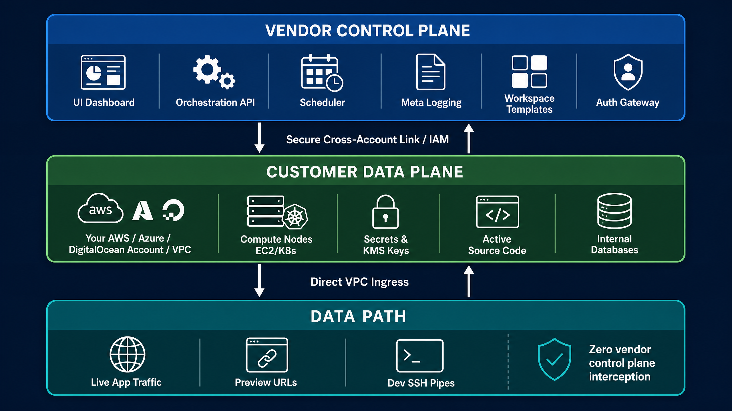 BYOC Architecture Layers