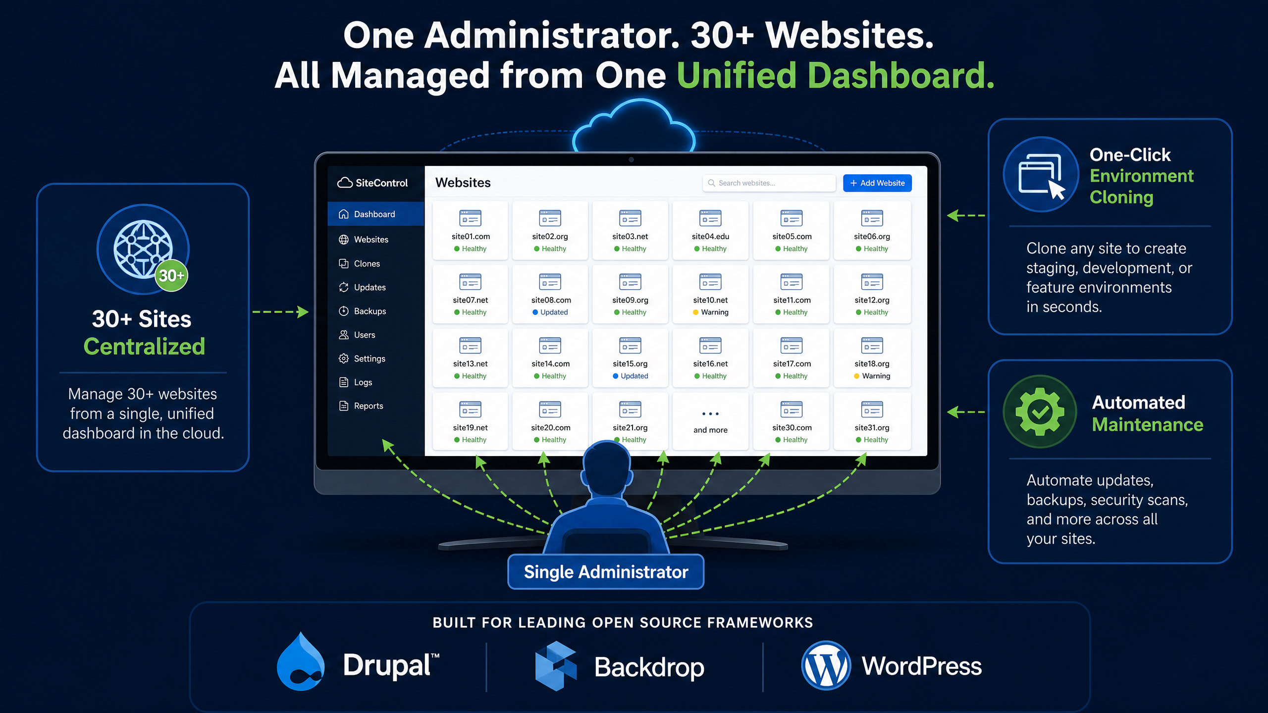 Case Study 2: One Admin, 30+ Sites