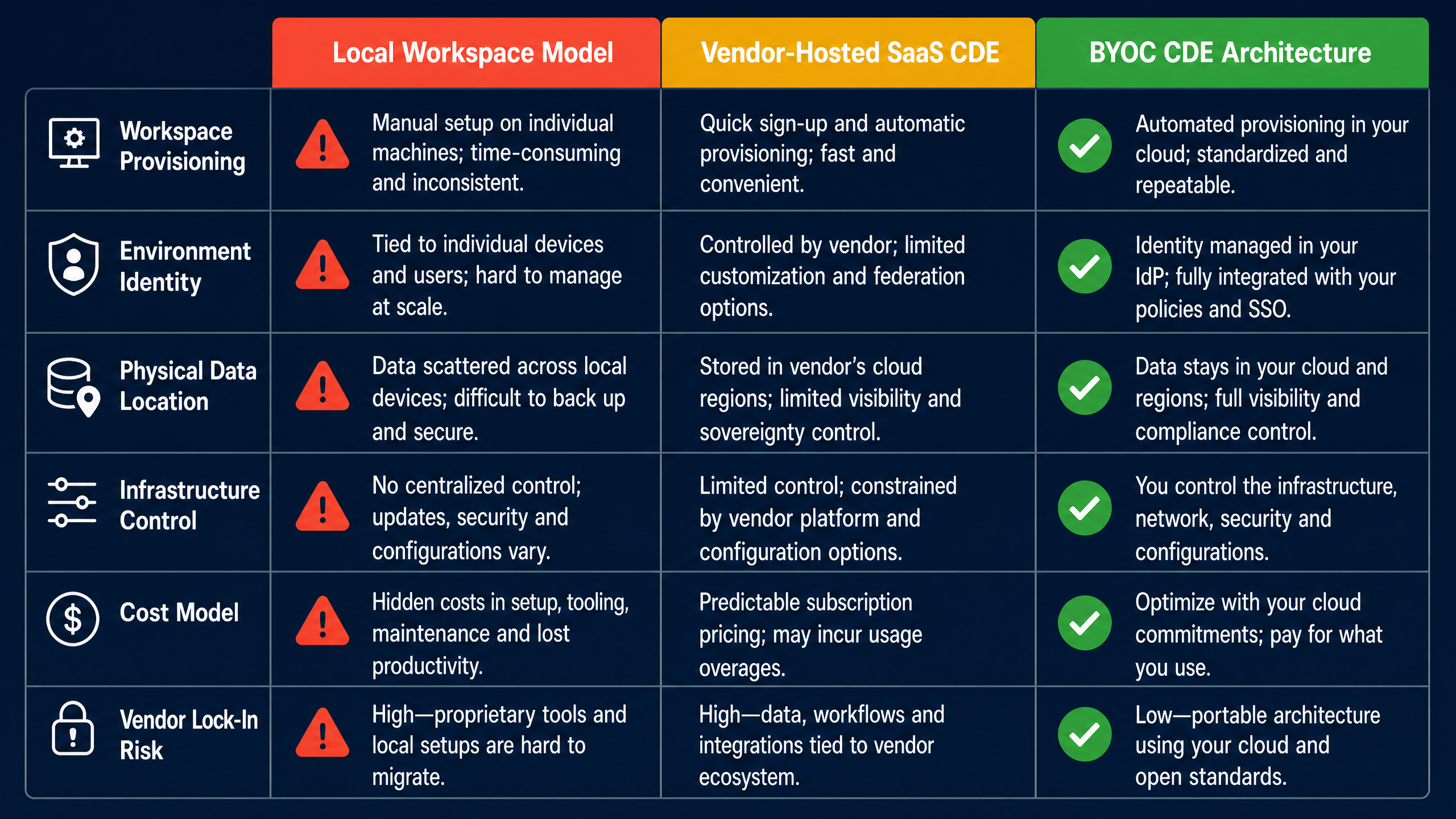 Development Models Compared