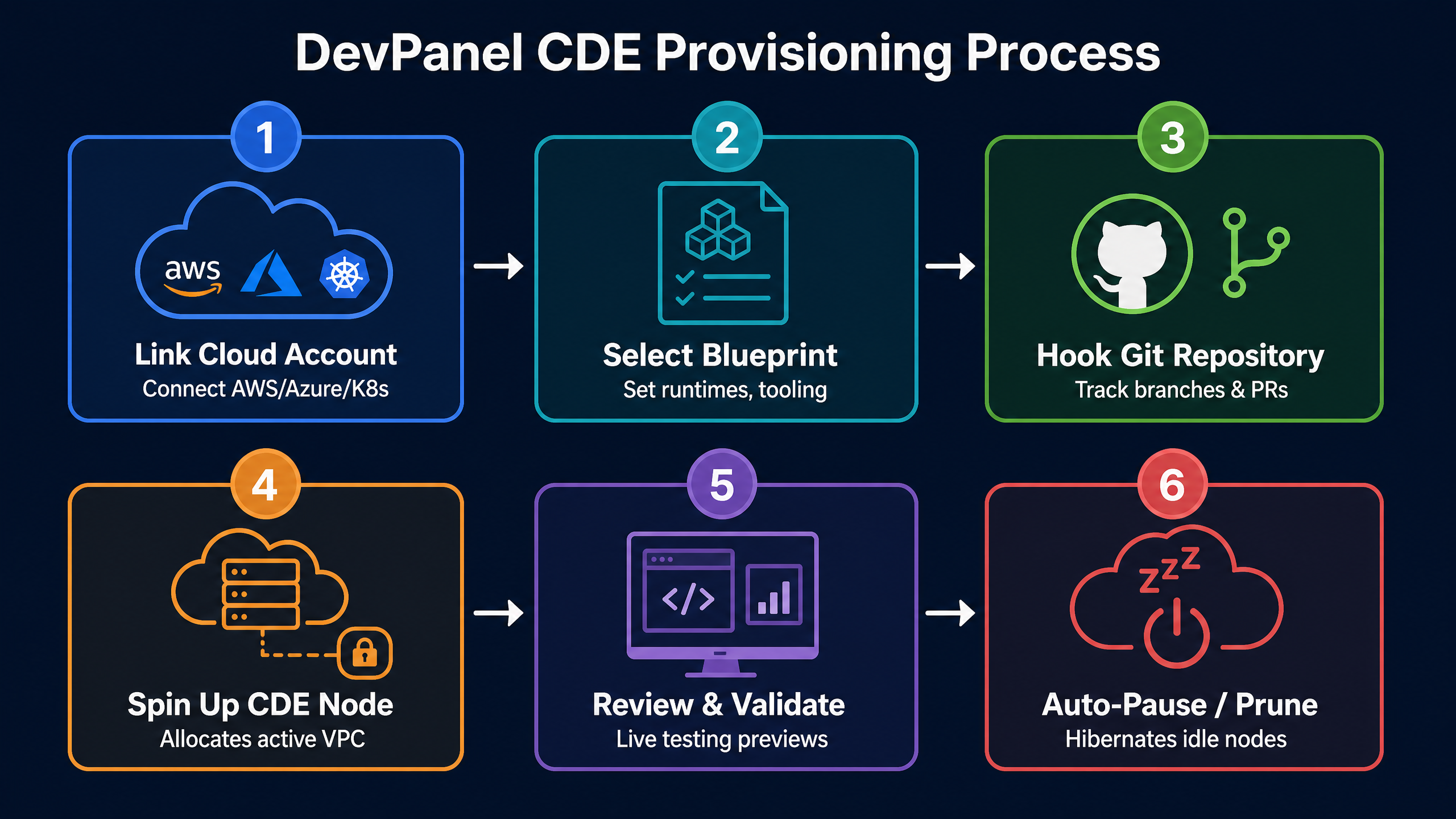 DevPanel CDE Workflow