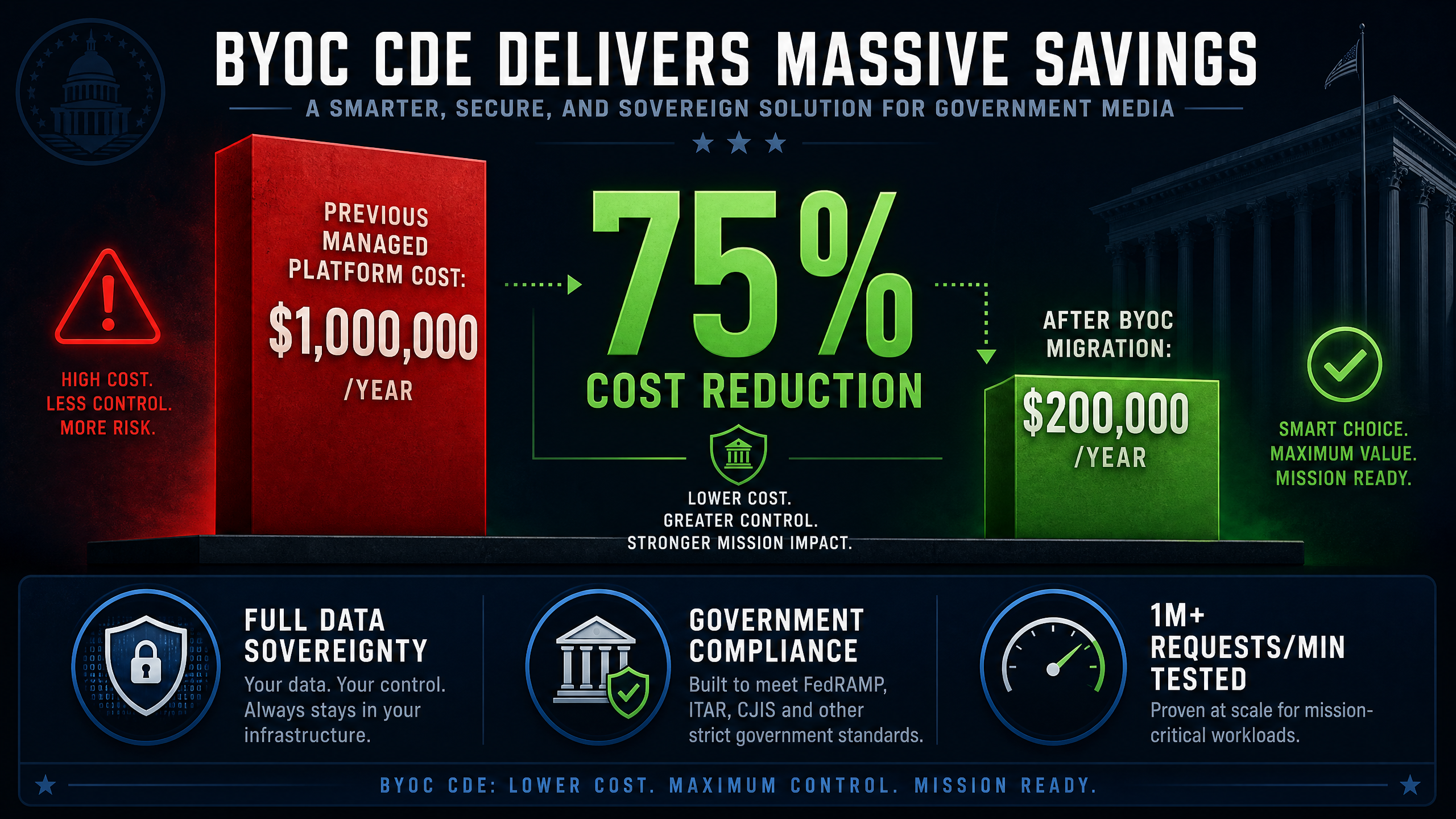 Case Study 1: 75% Cost Reduction