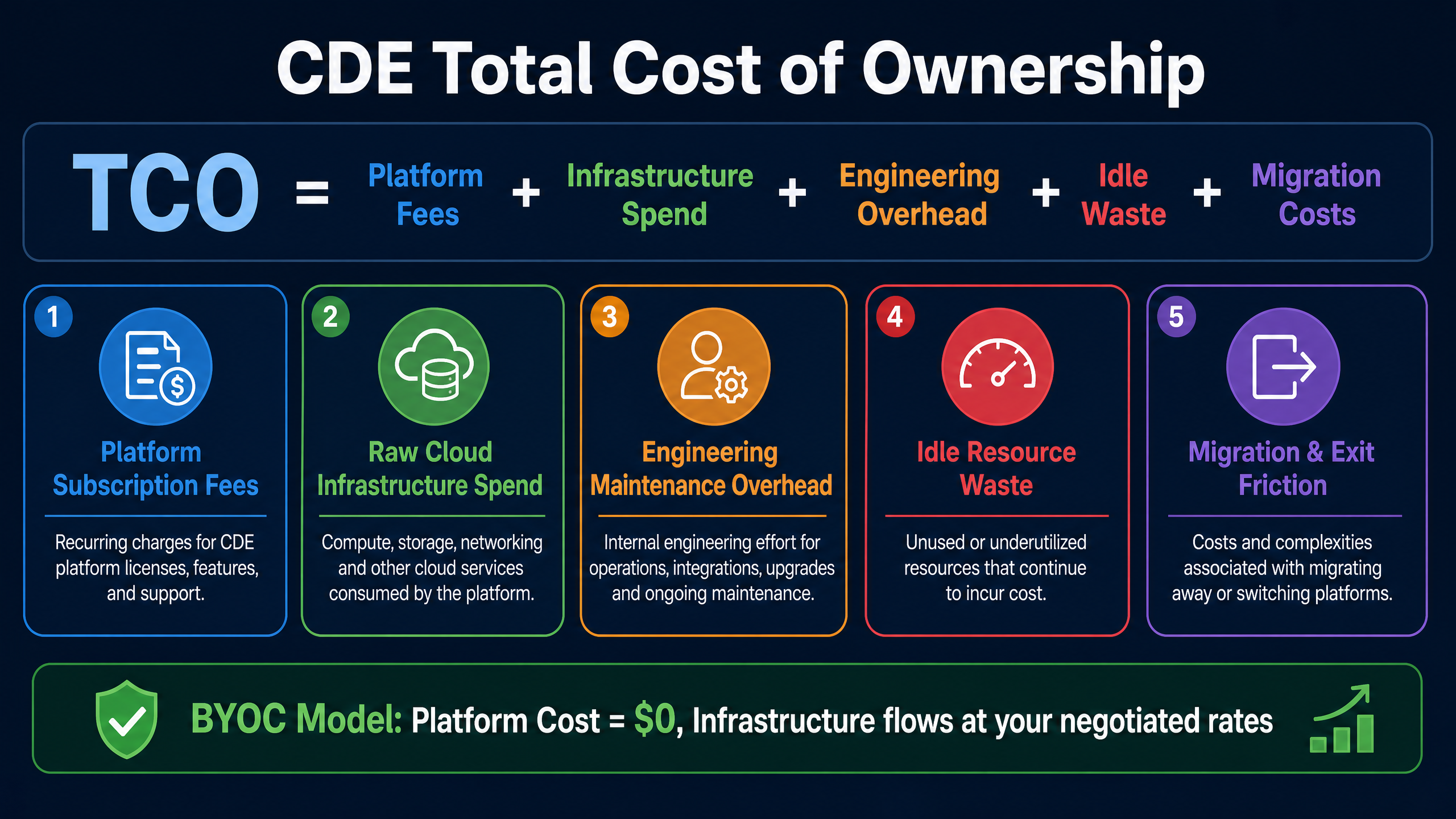 Total Cost of Ownership Breakdown