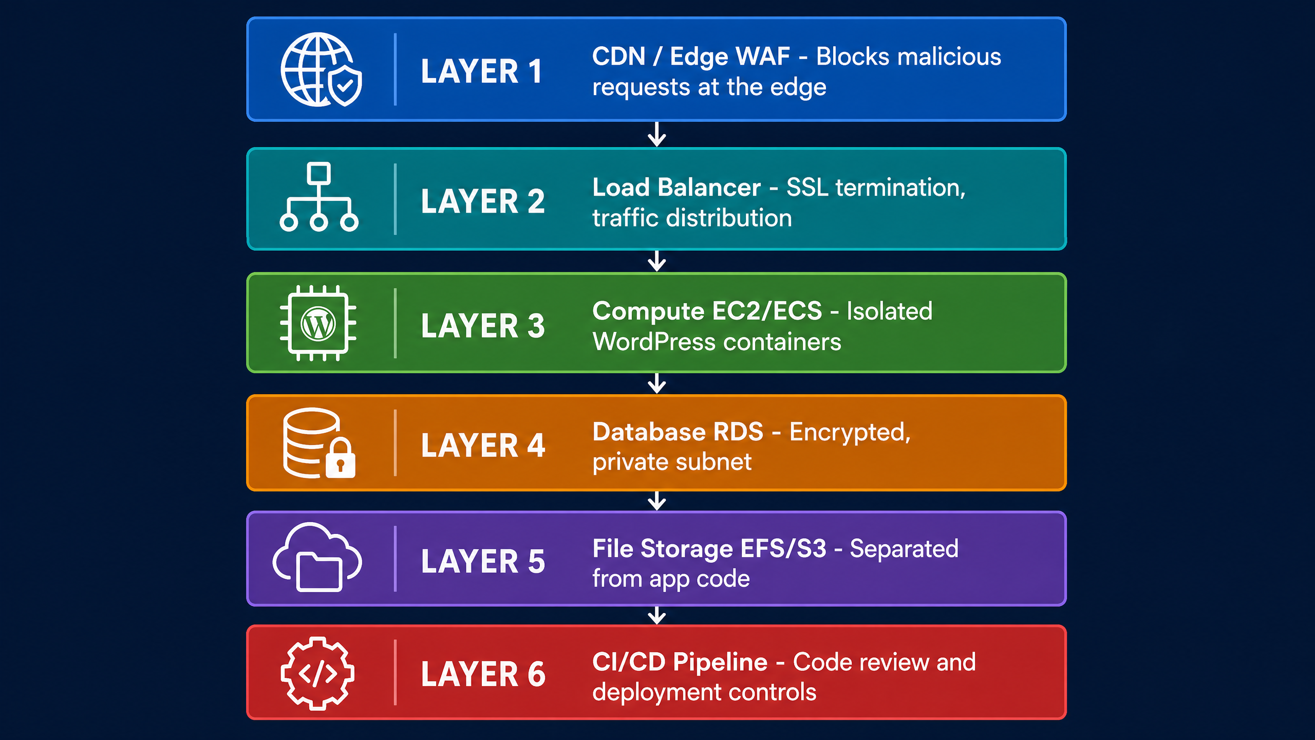 Security Stack Architecture