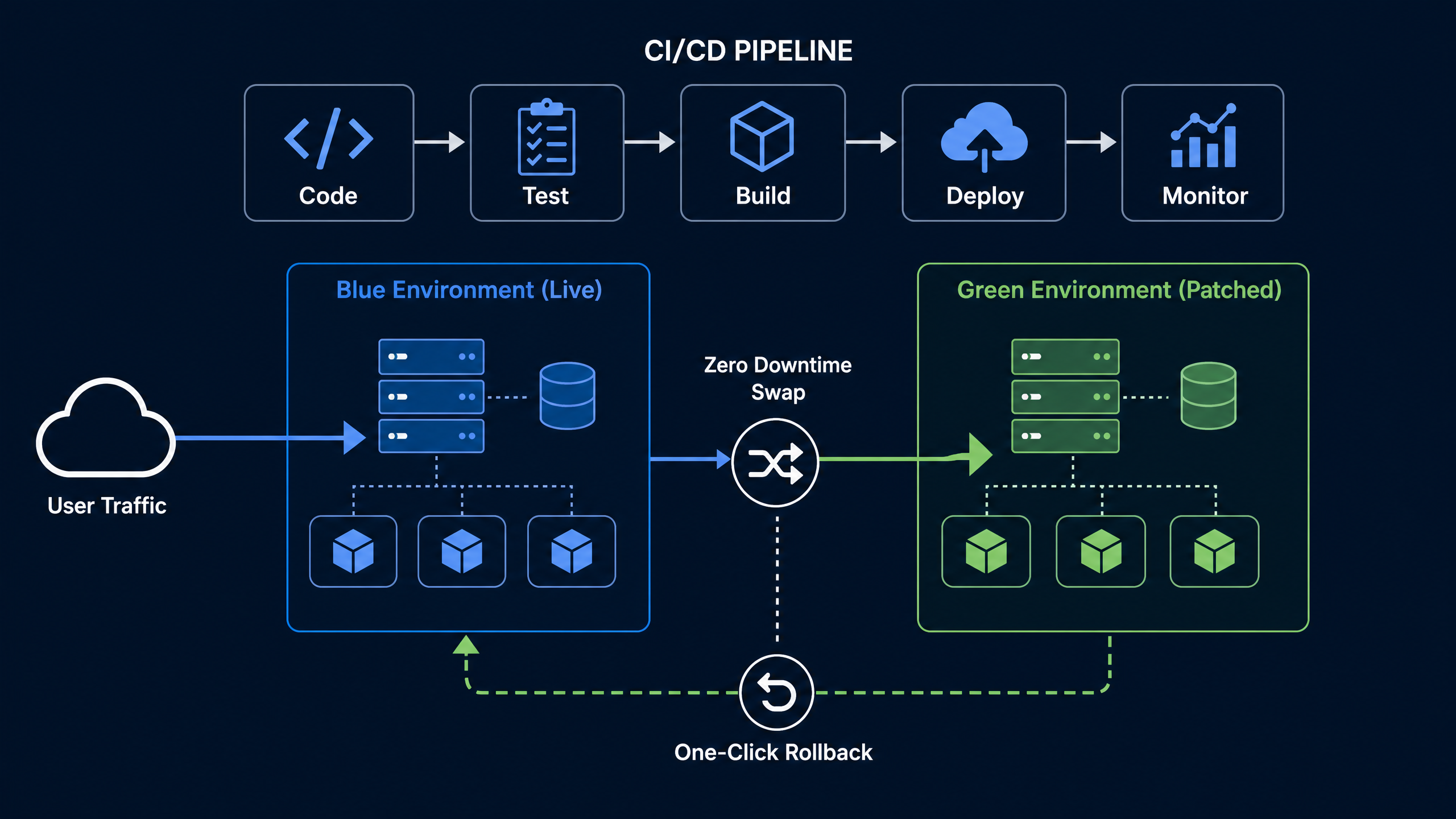 Zero Downtime Deployment