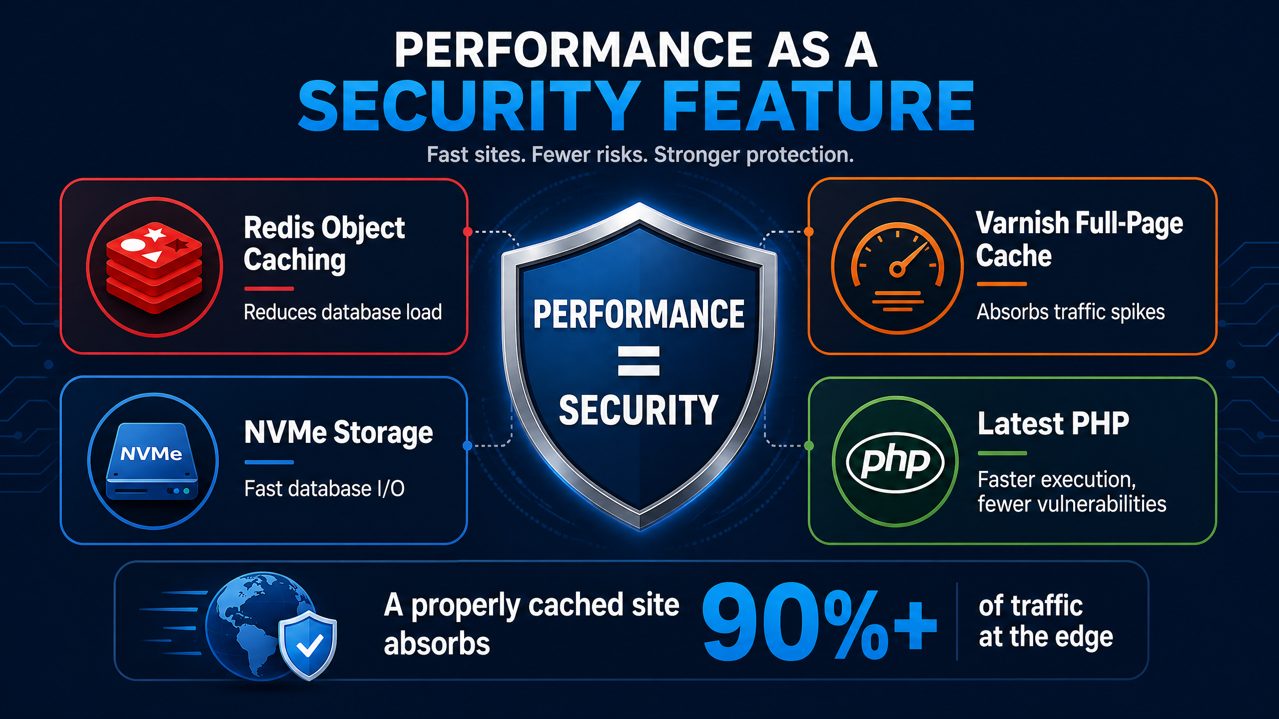 Performance as Security