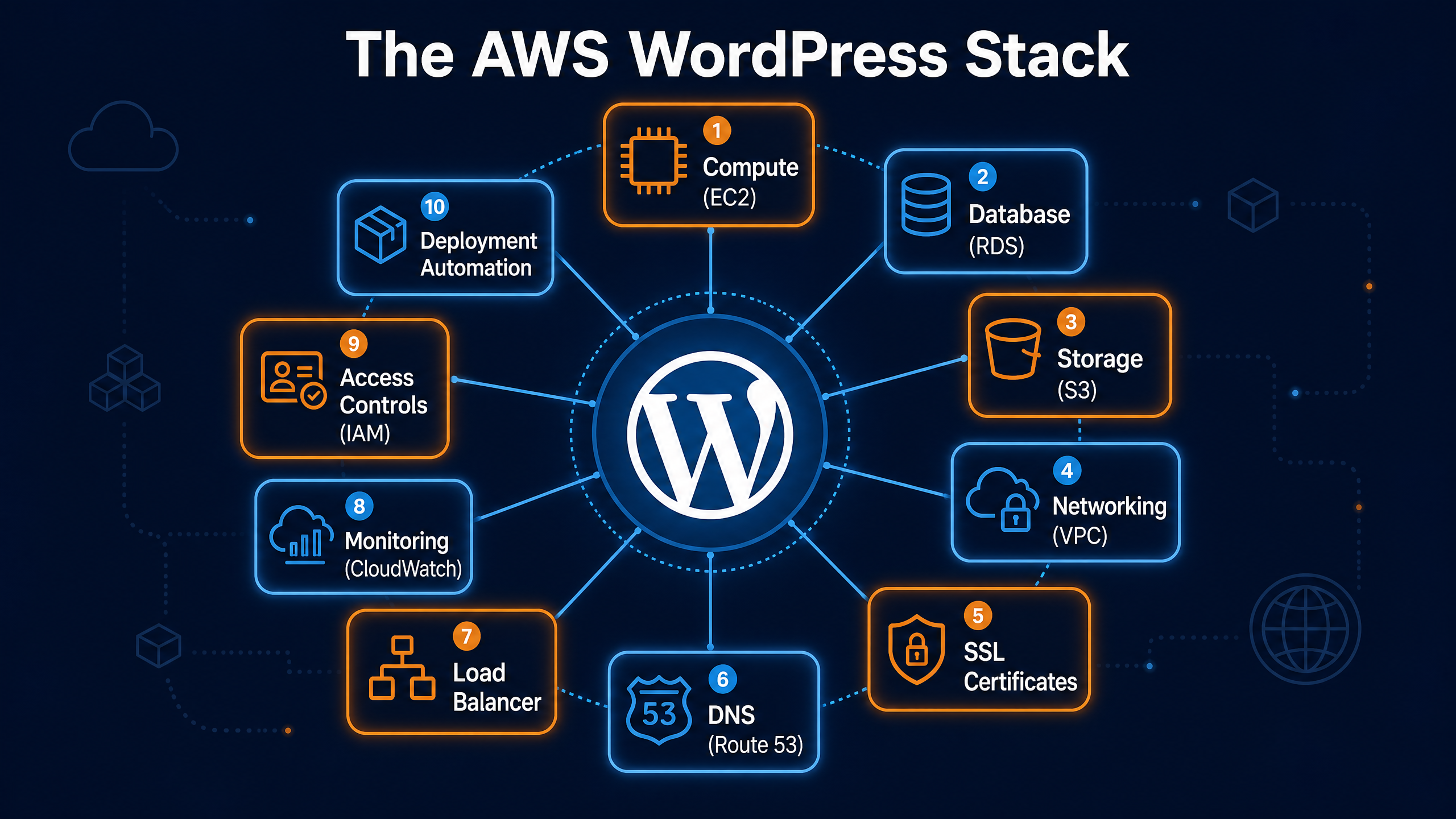 The AWS WordPress Stack