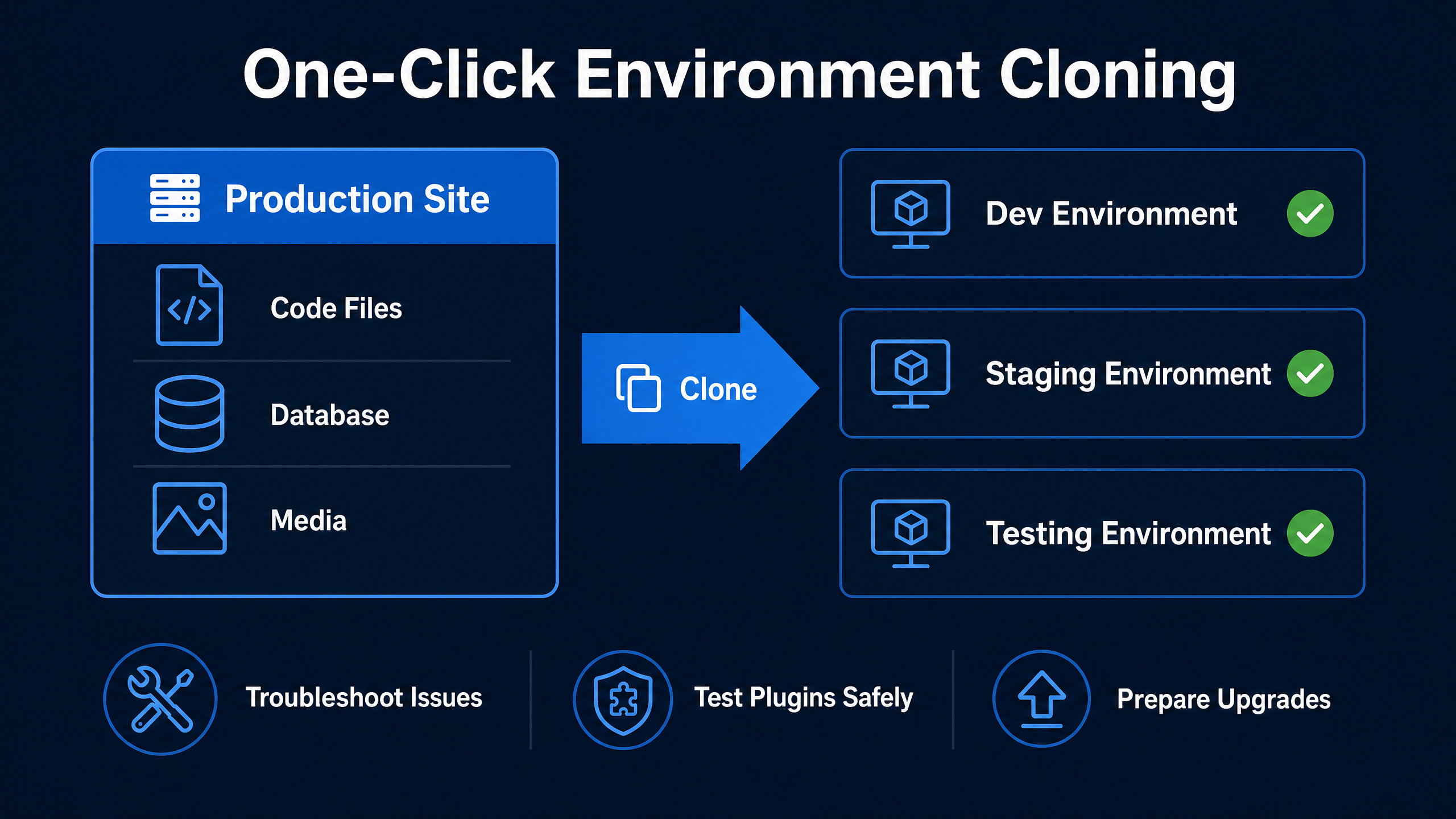 One click Environment Cloning