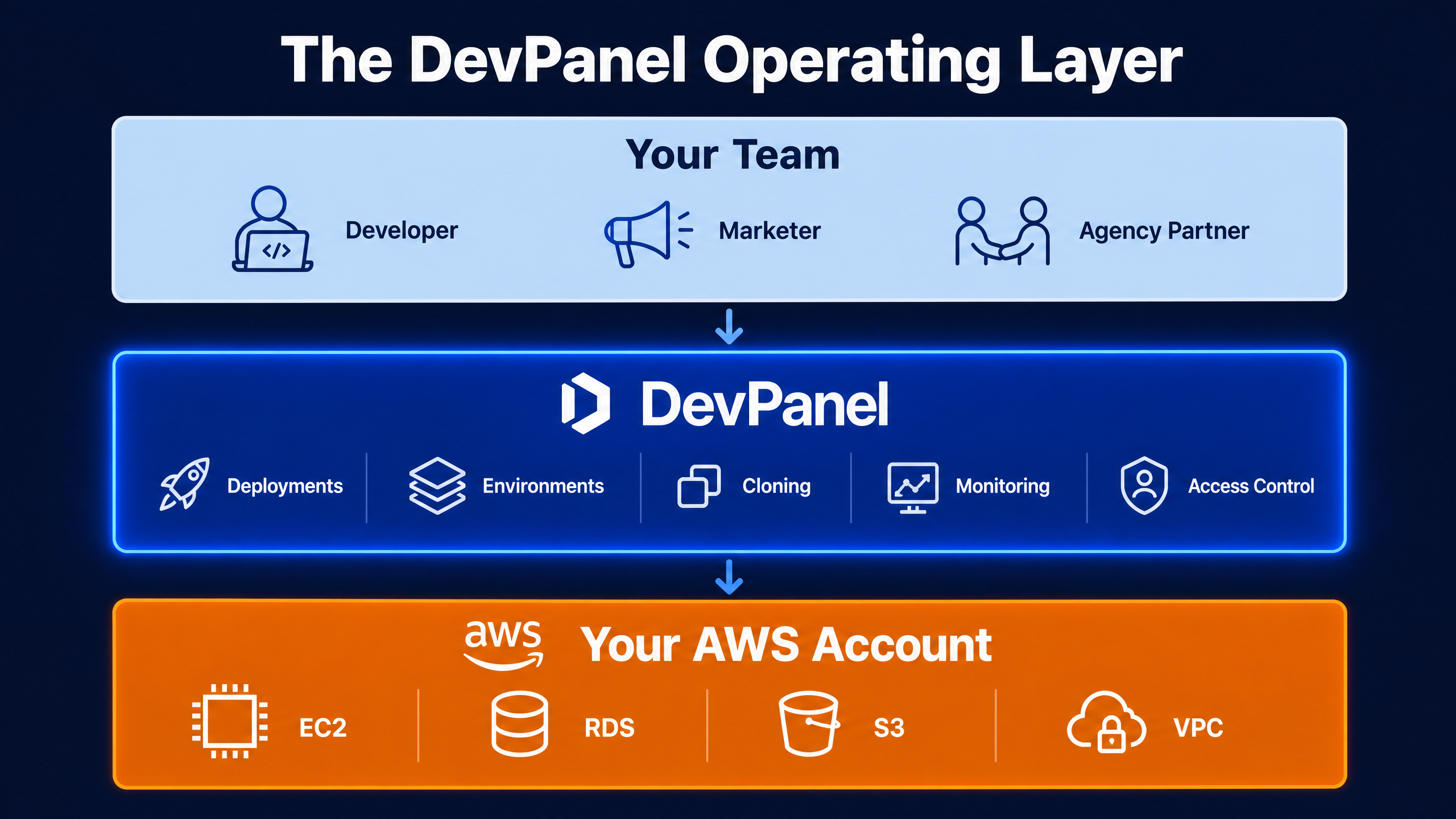The devpanel operating layer