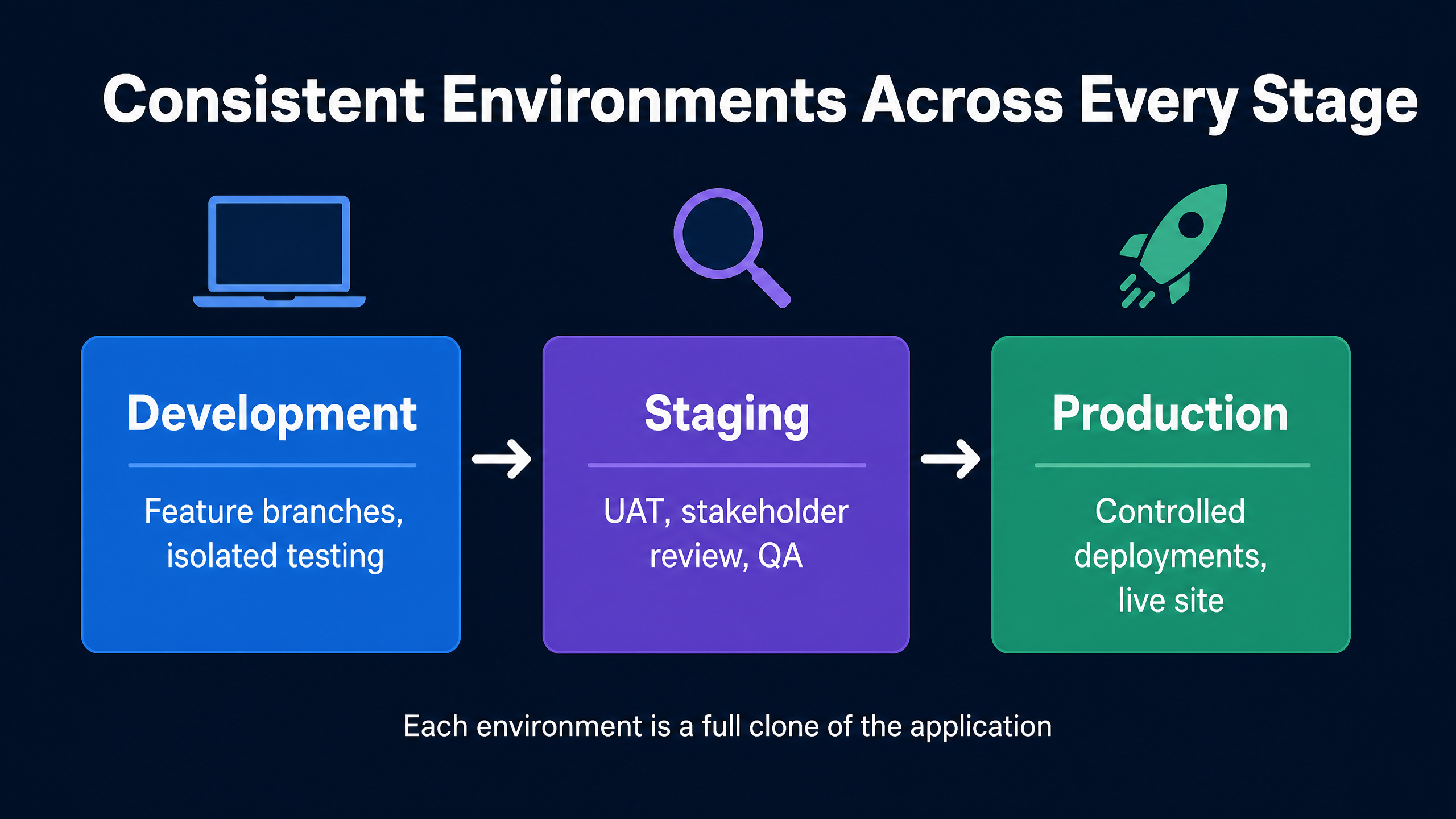Consistent Development, Test, and Production Environments