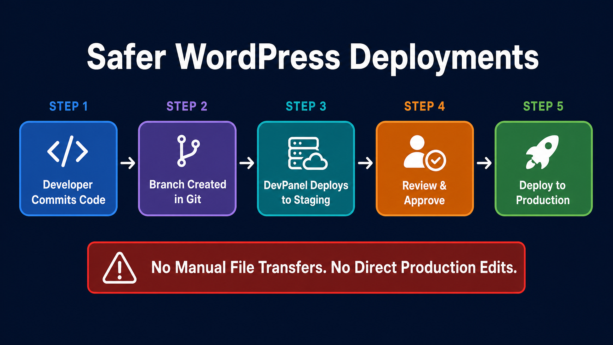 Safer WordPress Deployments