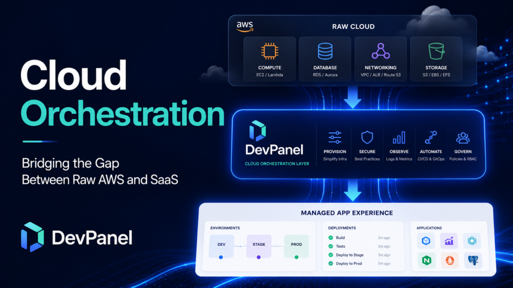 Cloud orchestration graphic showing DevPanel bridging raw AWS infrastructure and managed SaaS-style application workflows.