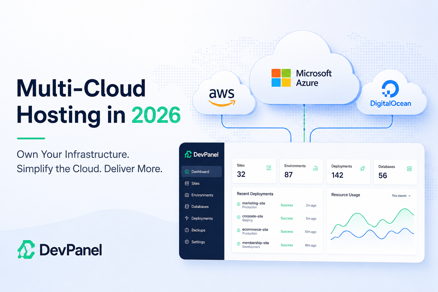 Featured image for “Multi-Cloud Hosting in 2026” showing DevPanel connecting AWS, Microsoft Azure, and DigitalOcean clouds through a unified infrastructure dashboard.